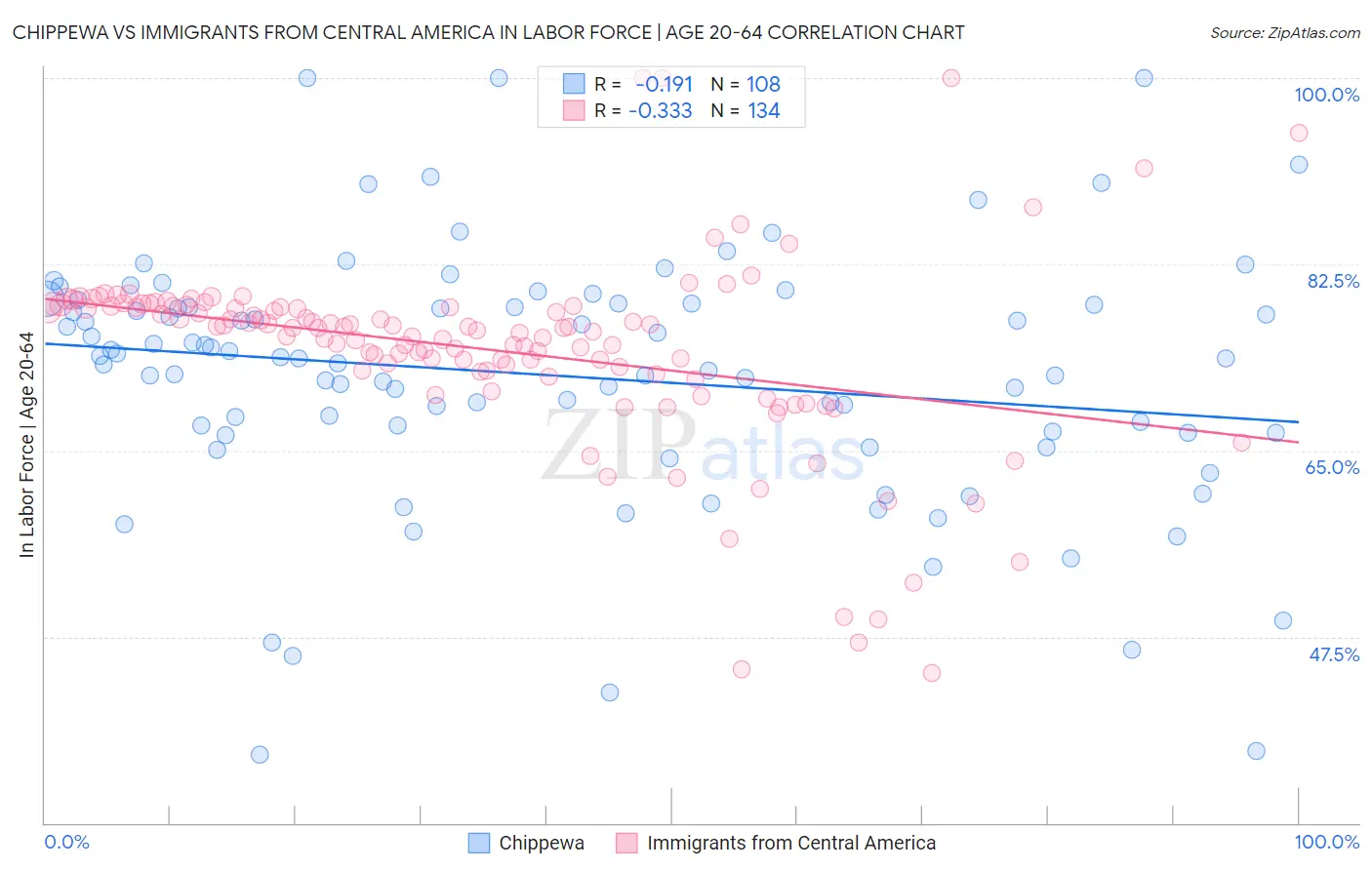 Chippewa vs Immigrants from Central America In Labor Force | Age 20-64