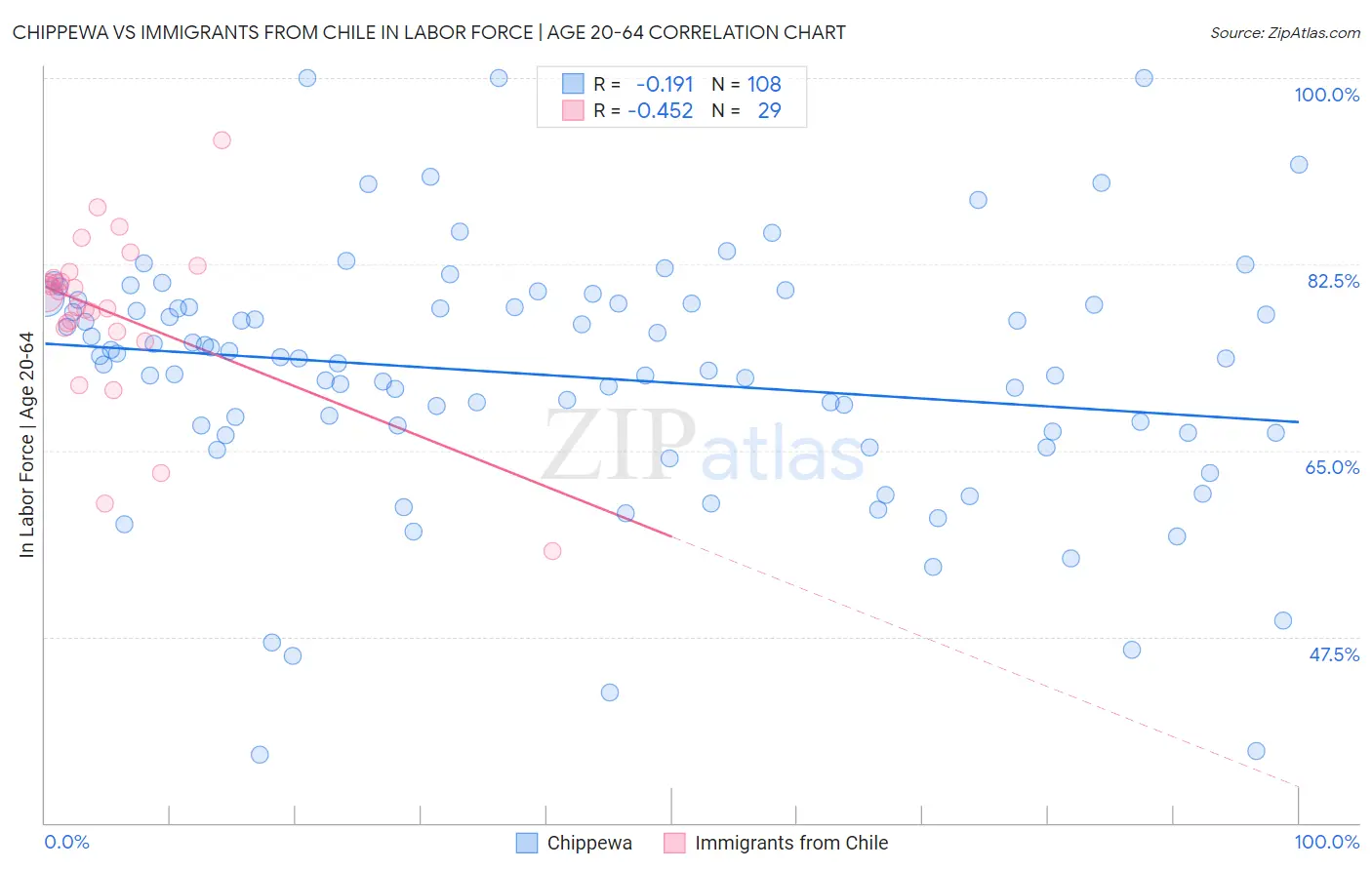 Chippewa vs Immigrants from Chile In Labor Force | Age 20-64