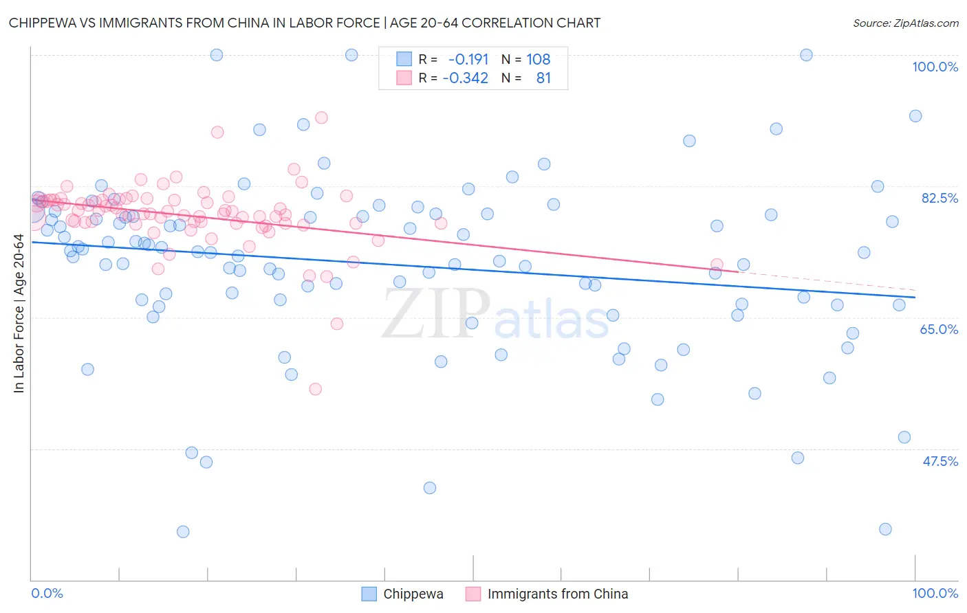 Chippewa vs Immigrants from China In Labor Force | Age 20-64