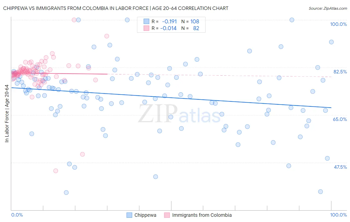Chippewa vs Immigrants from Colombia In Labor Force | Age 20-64