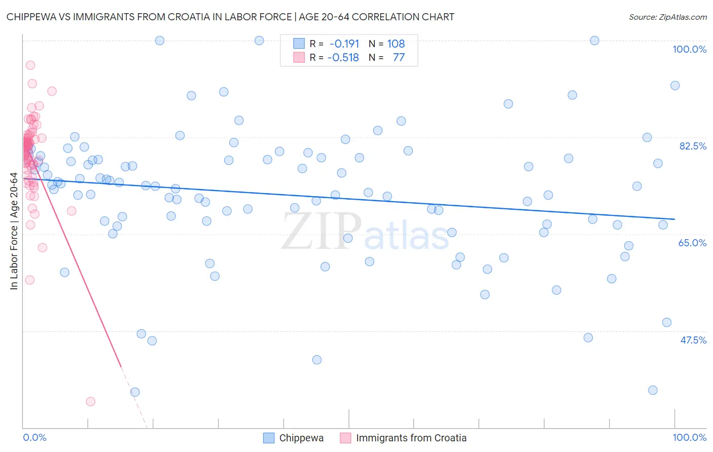 Chippewa vs Immigrants from Croatia In Labor Force | Age 20-64