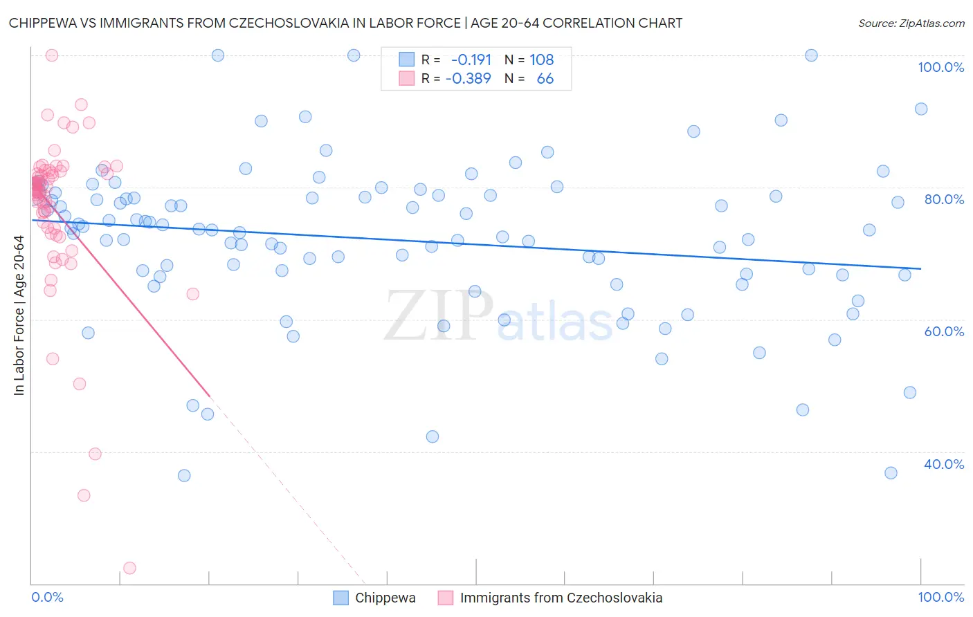 Chippewa vs Immigrants from Czechoslovakia In Labor Force | Age 20-64