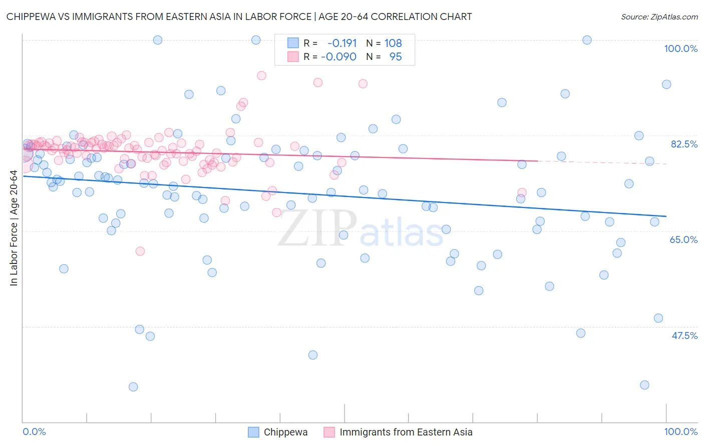 Chippewa vs Immigrants from Eastern Asia In Labor Force | Age 20-64