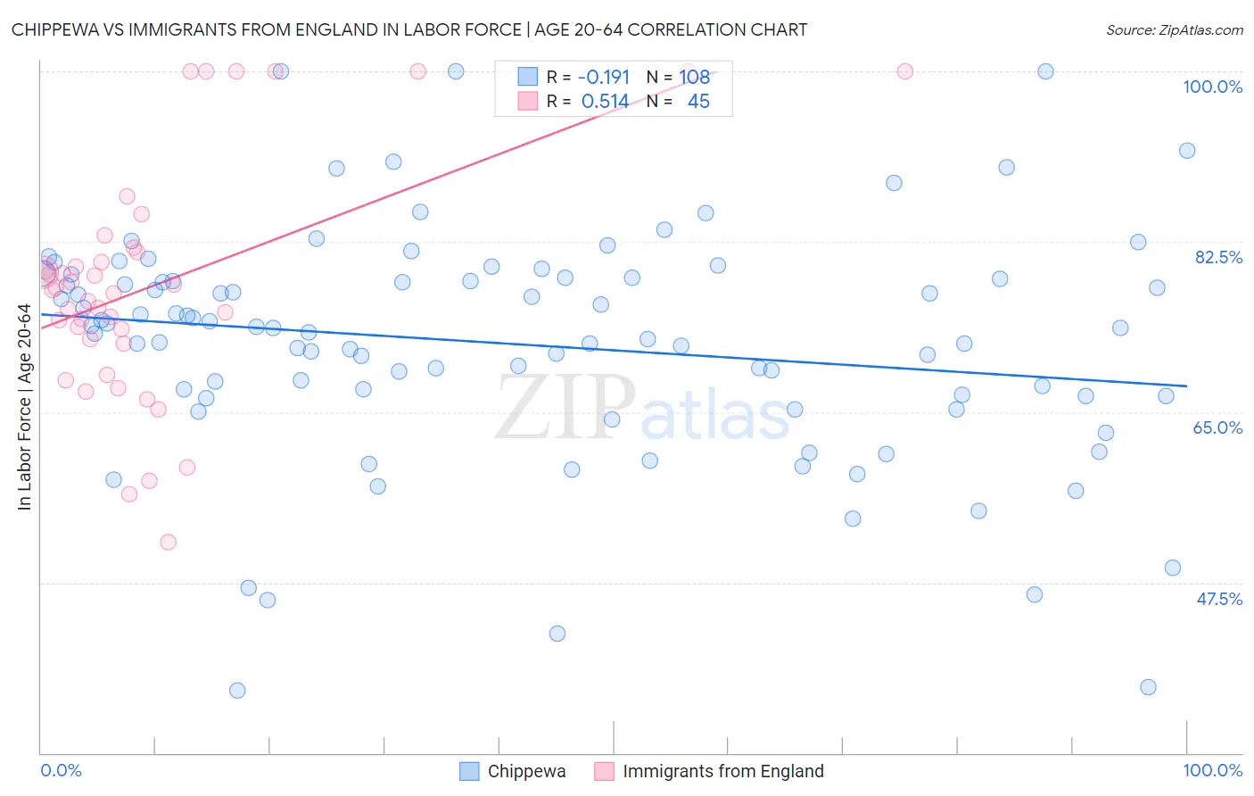 Chippewa vs Immigrants from England In Labor Force | Age 20-64