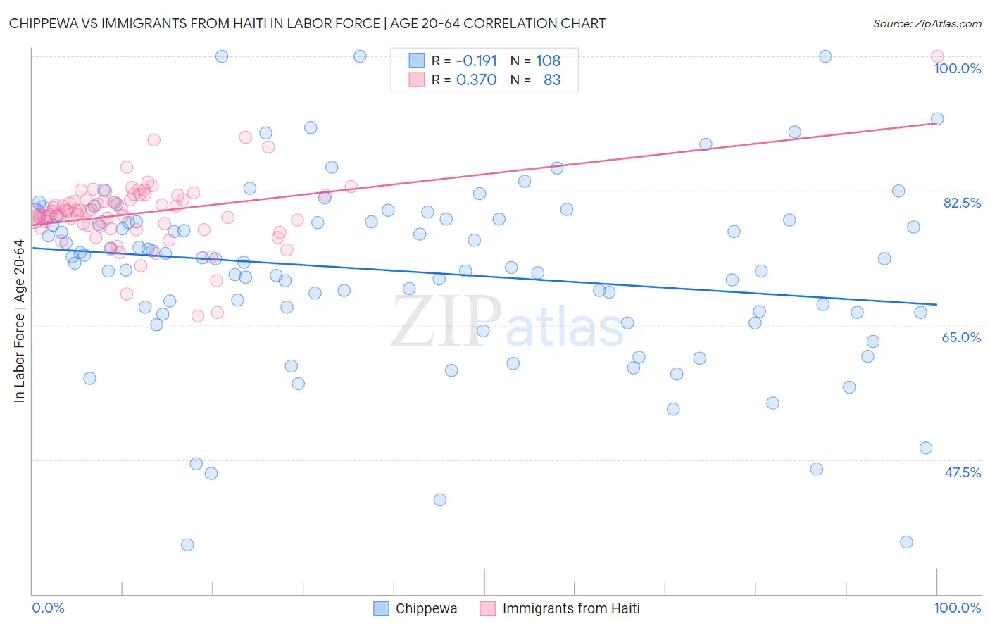 Chippewa vs Immigrants from Haiti In Labor Force | Age 20-64