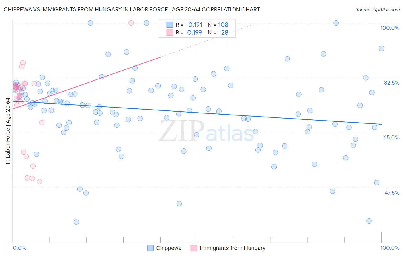 Chippewa vs Immigrants from Hungary In Labor Force | Age 20-64