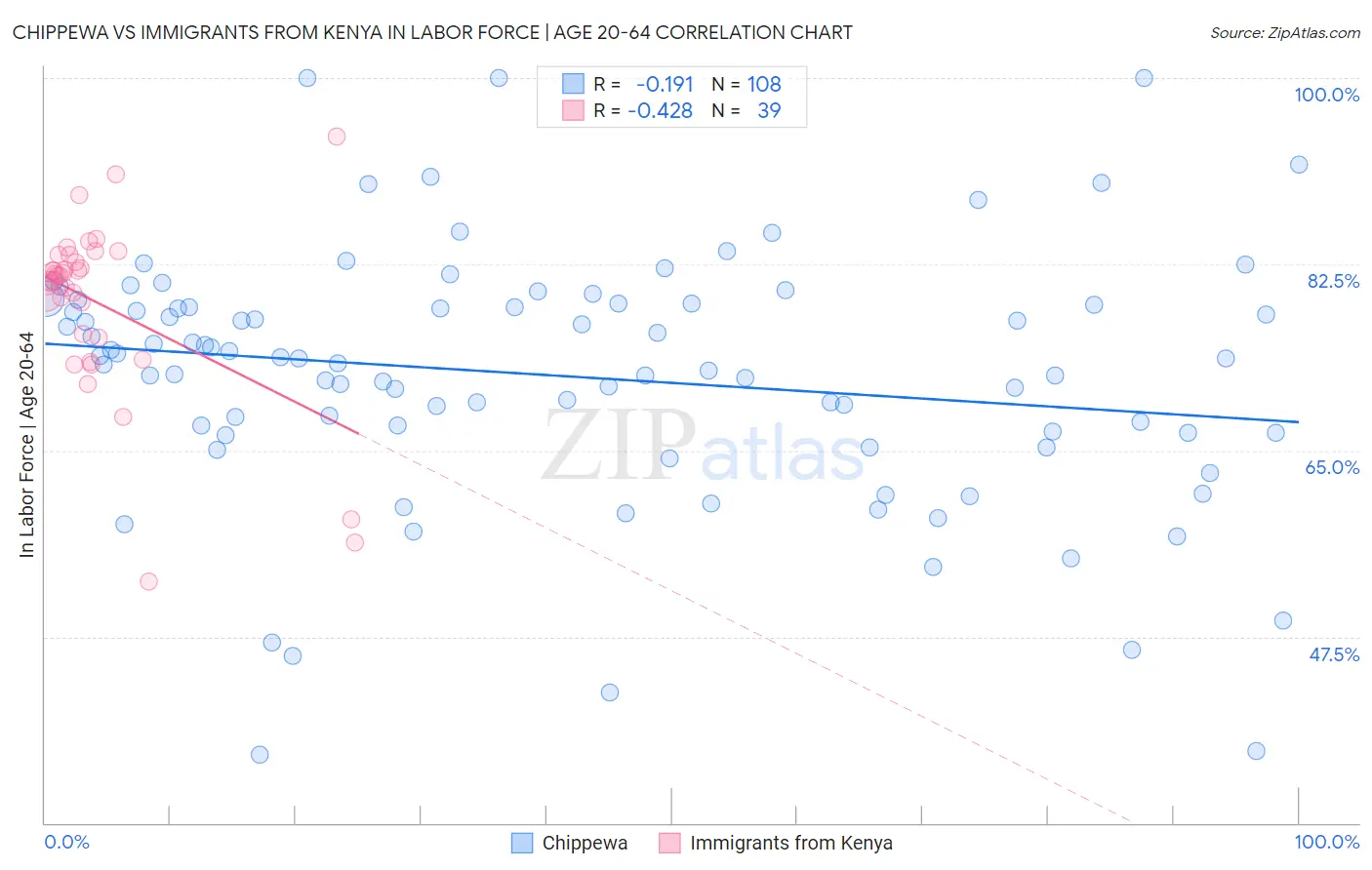 Chippewa vs Immigrants from Kenya In Labor Force | Age 20-64