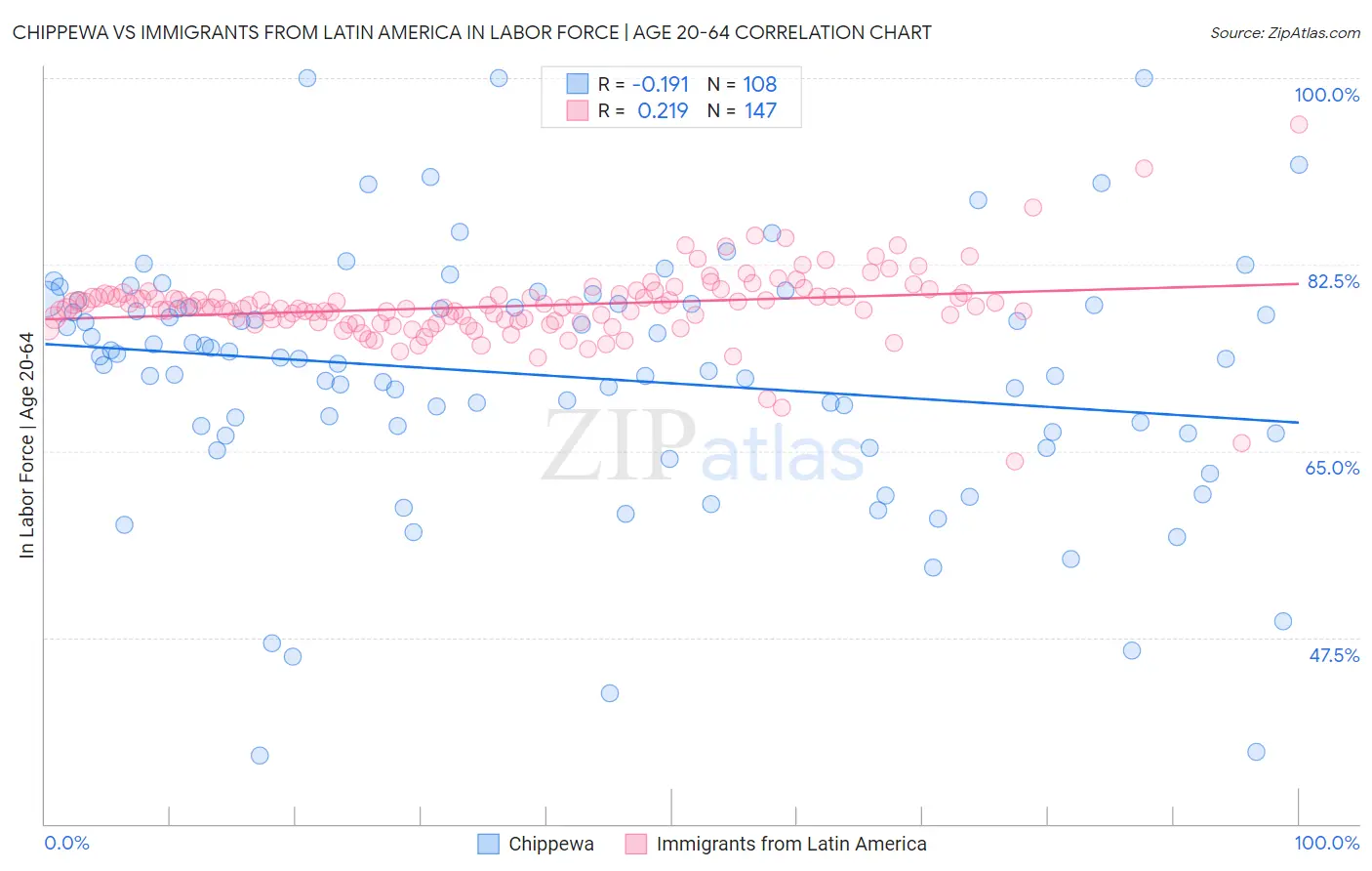 Chippewa vs Immigrants from Latin America In Labor Force | Age 20-64