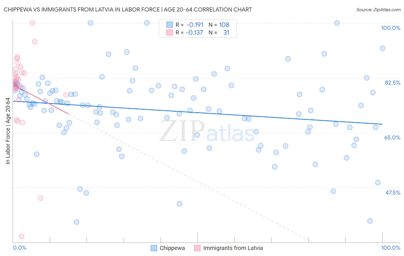 Chippewa vs Immigrants from Latvia In Labor Force | Age 20-64