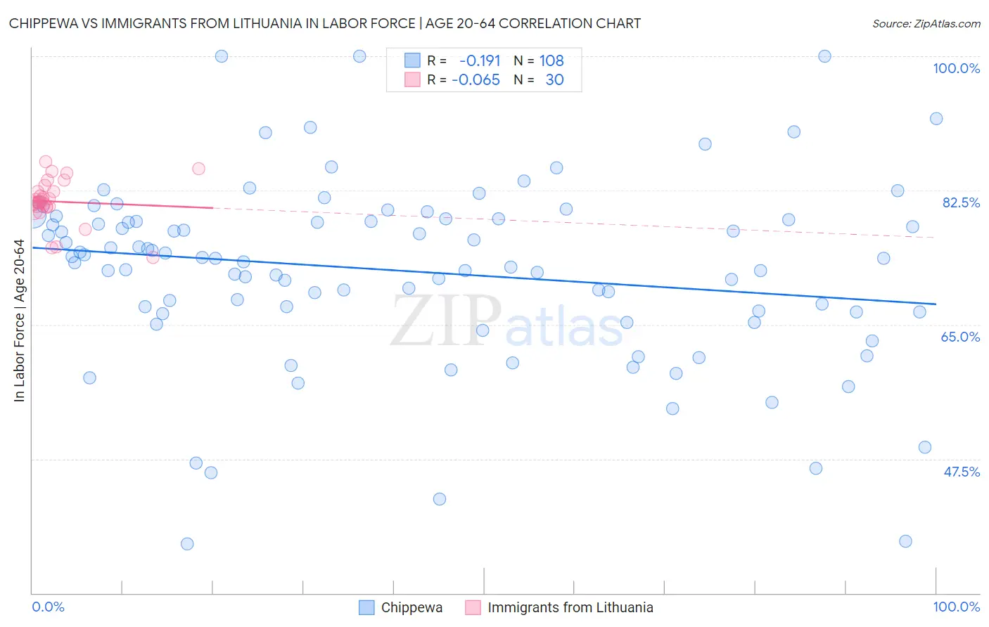 Chippewa vs Immigrants from Lithuania In Labor Force | Age 20-64