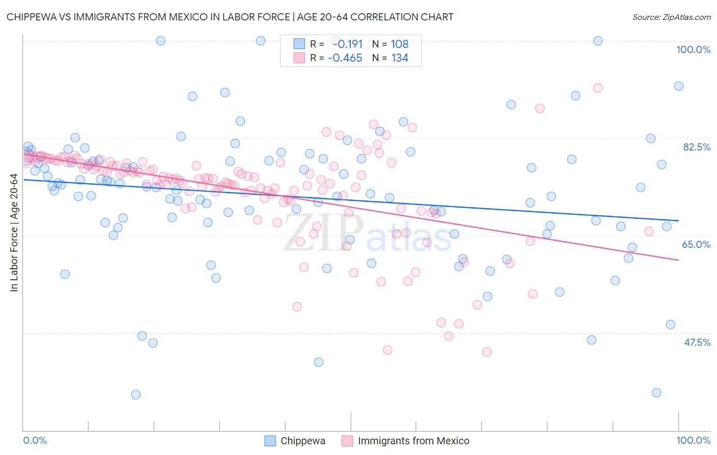 Chippewa vs Immigrants from Mexico In Labor Force | Age 20-64