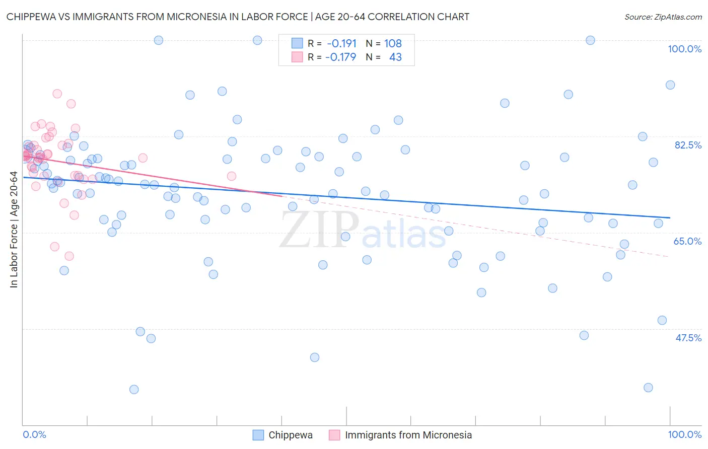 Chippewa vs Immigrants from Micronesia In Labor Force | Age 20-64