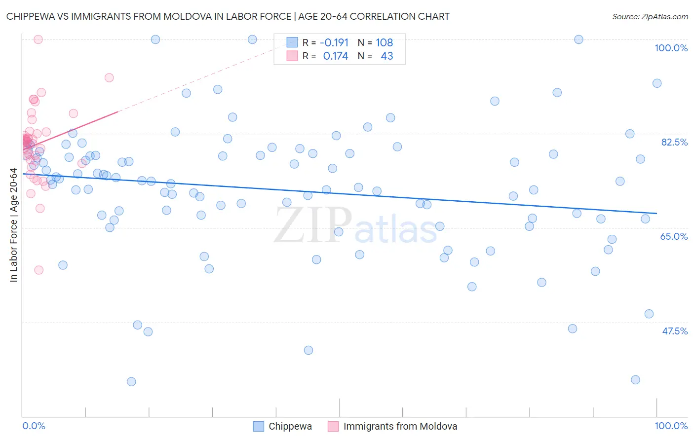 Chippewa vs Immigrants from Moldova In Labor Force | Age 20-64