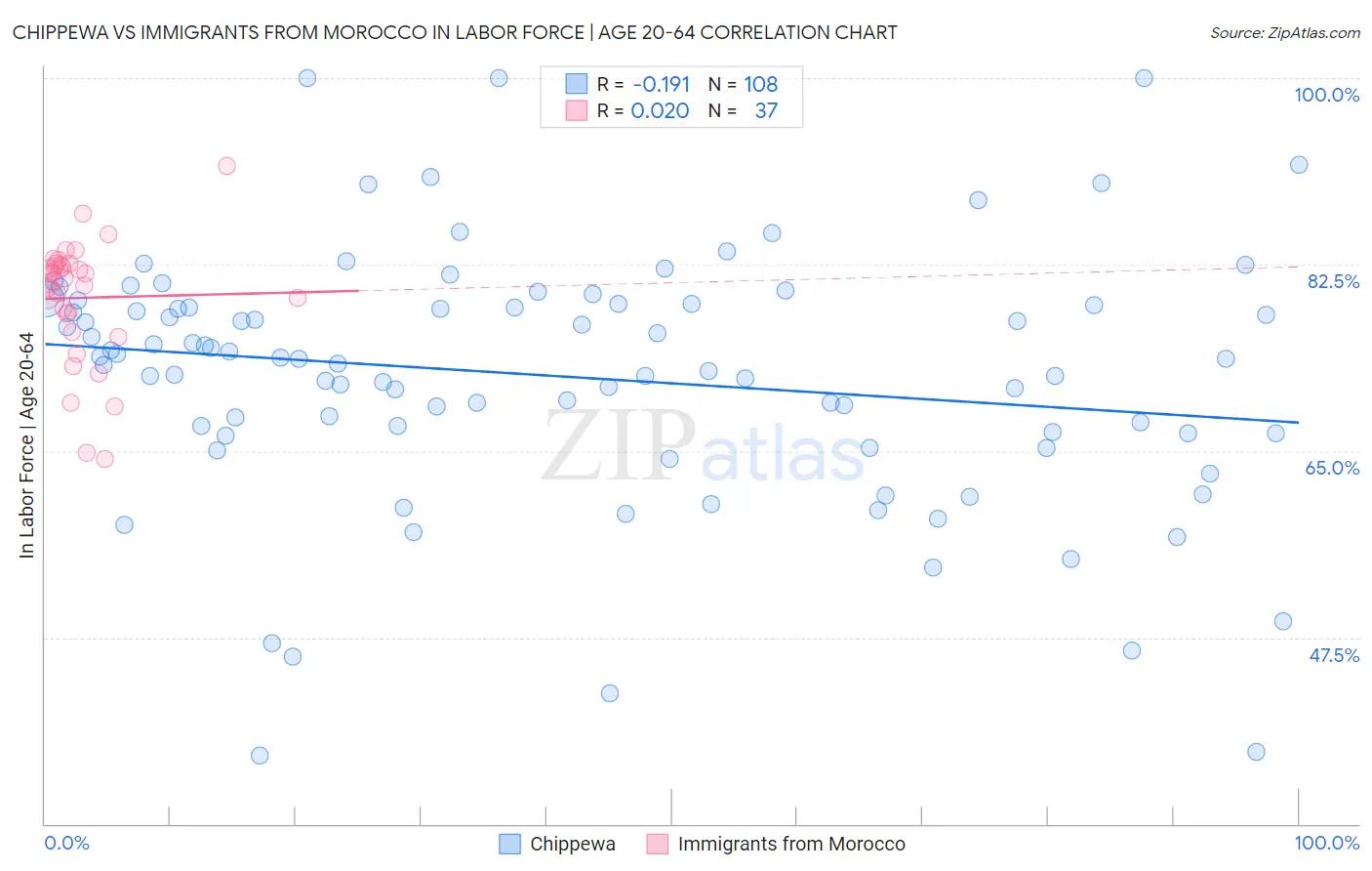 Chippewa vs Immigrants from Morocco In Labor Force | Age 20-64