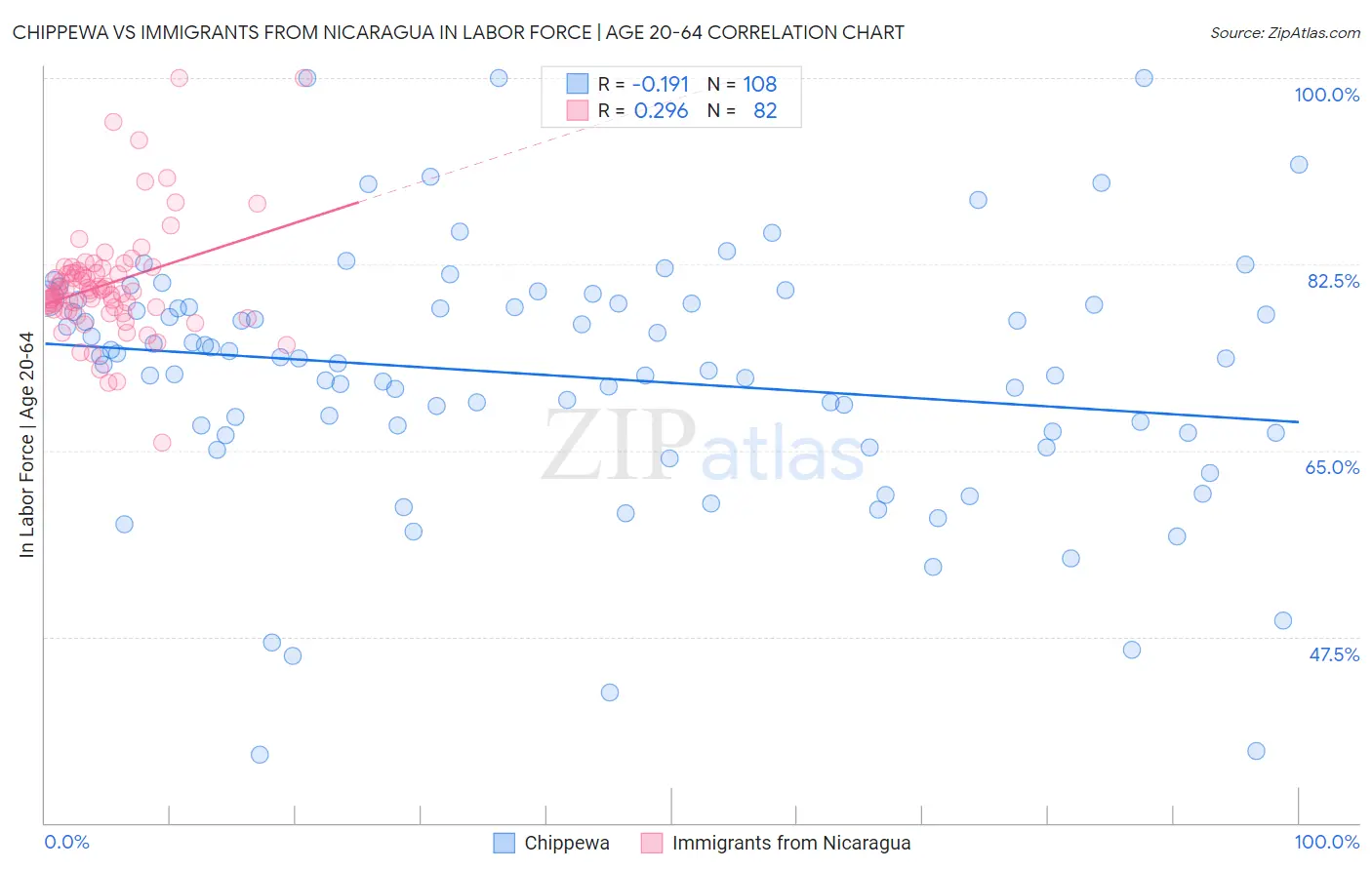 Chippewa vs Immigrants from Nicaragua In Labor Force | Age 20-64