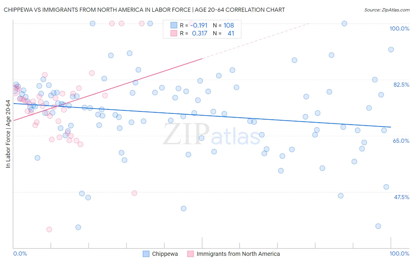 Chippewa vs Immigrants from North America In Labor Force | Age 20-64