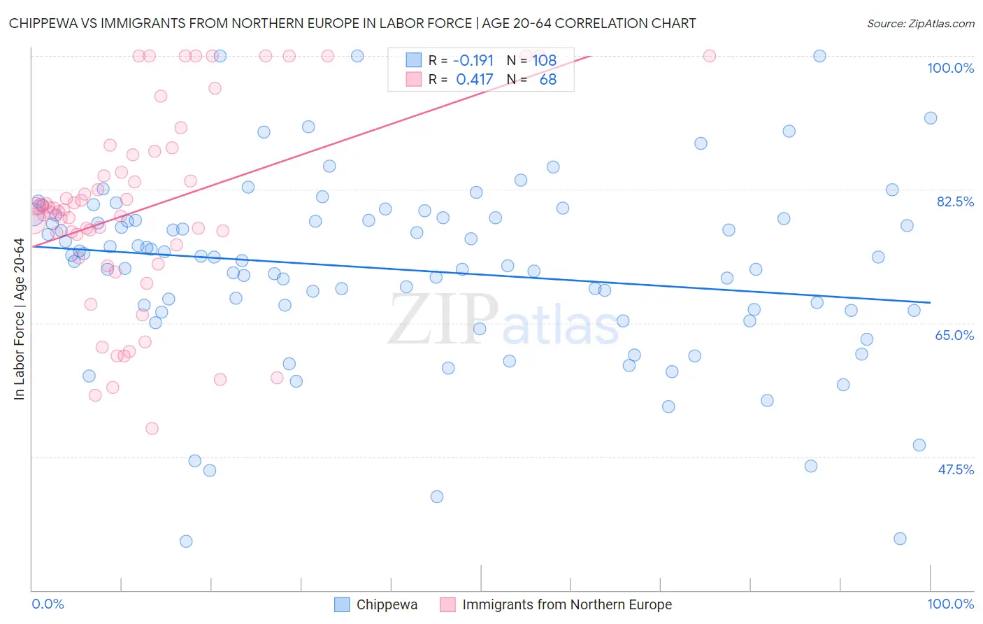Chippewa vs Immigrants from Northern Europe In Labor Force | Age 20-64