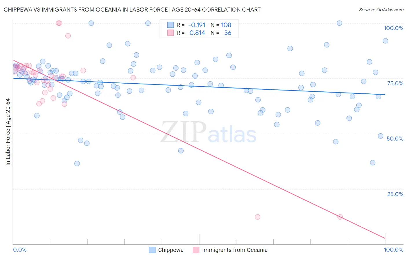 Chippewa vs Immigrants from Oceania In Labor Force | Age 20-64