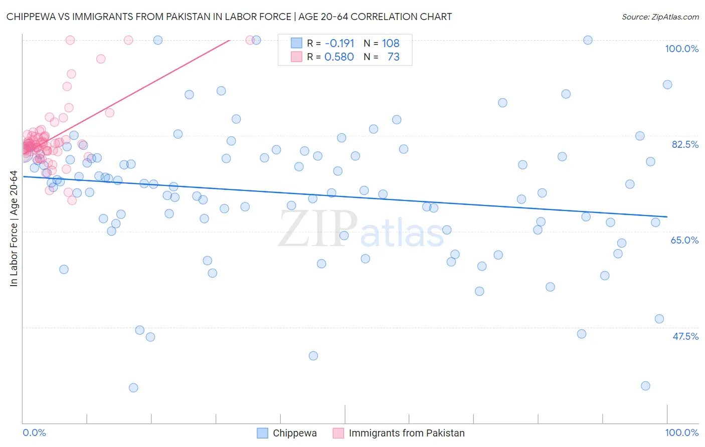 Chippewa vs Immigrants from Pakistan In Labor Force | Age 20-64