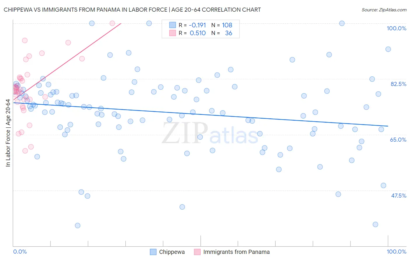 Chippewa vs Immigrants from Panama In Labor Force | Age 20-64