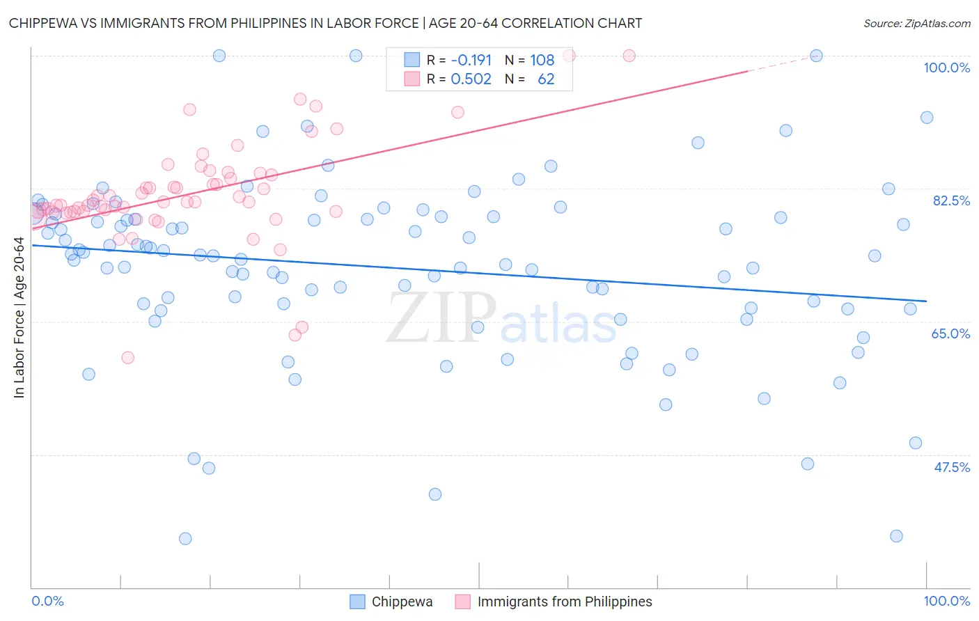 Chippewa vs Immigrants from Philippines In Labor Force | Age 20-64