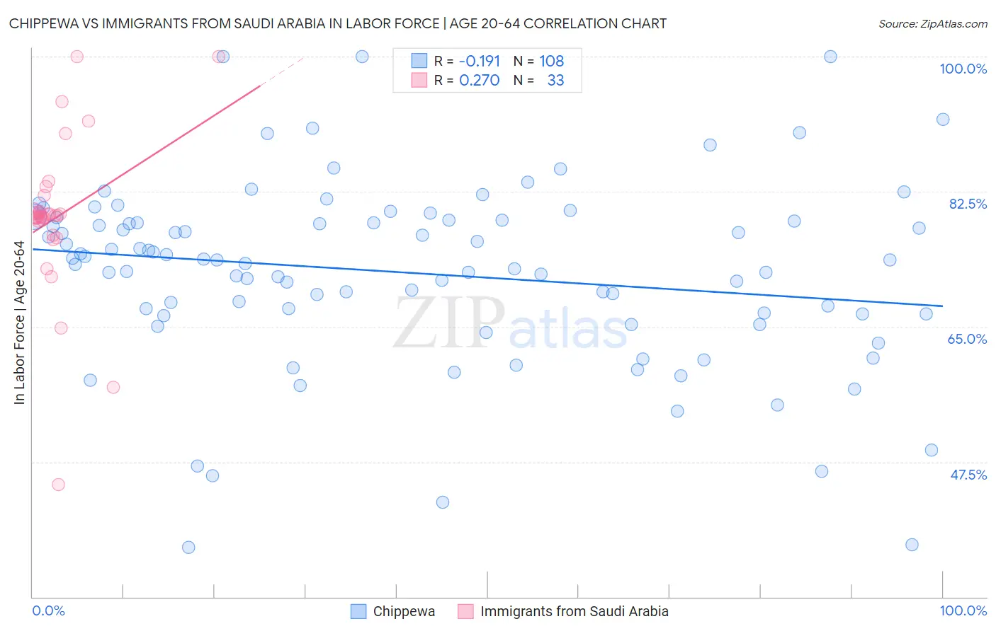 Chippewa vs Immigrants from Saudi Arabia In Labor Force | Age 20-64