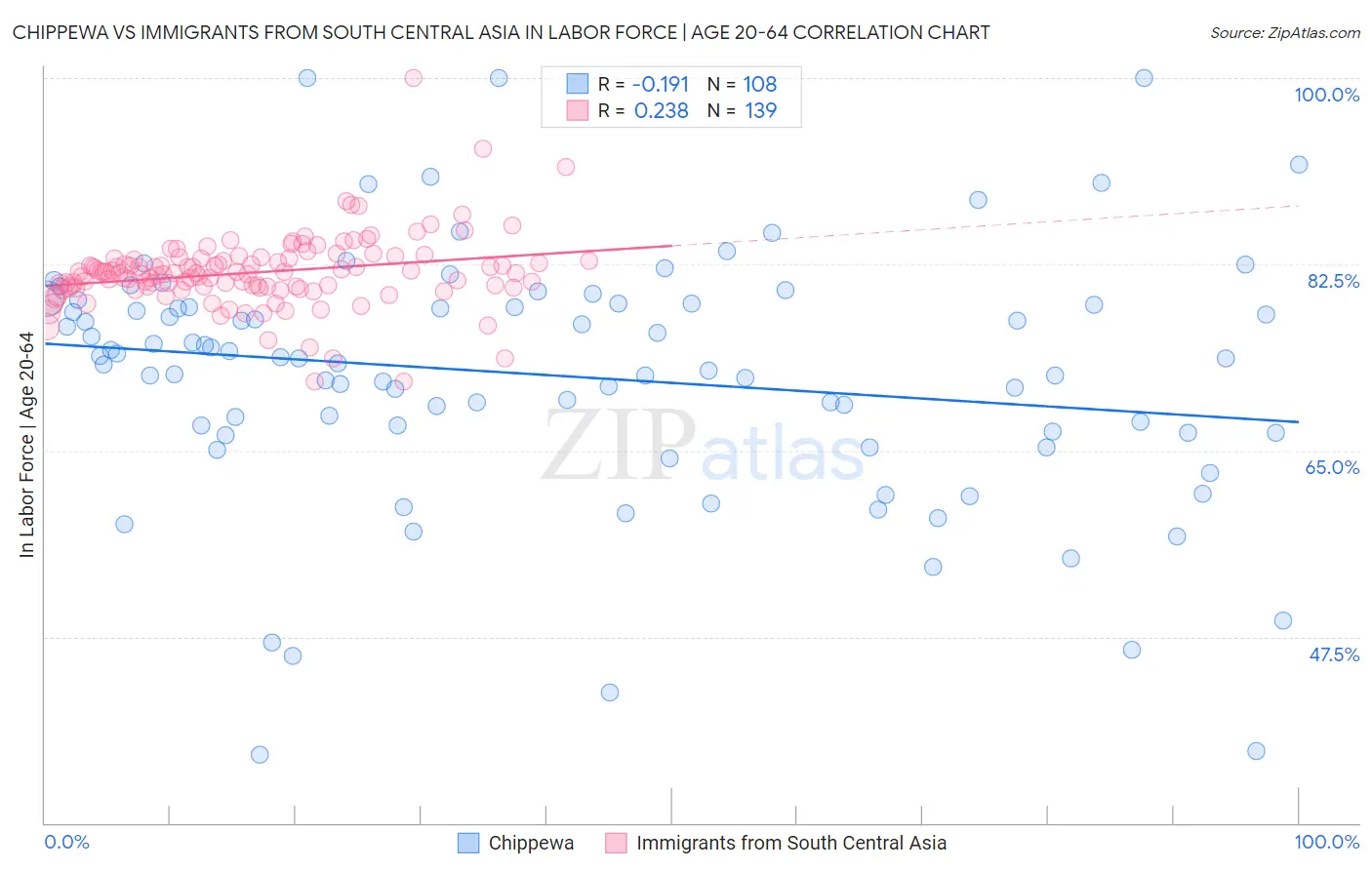 Chippewa vs Immigrants from South Central Asia In Labor Force | Age 20-64