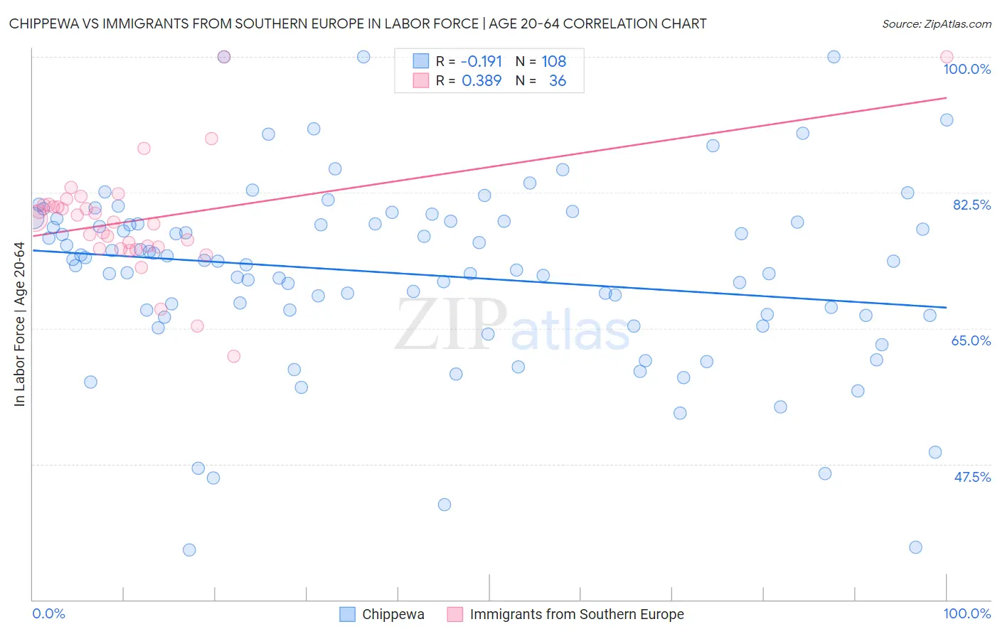 Chippewa vs Immigrants from Southern Europe In Labor Force | Age 20-64