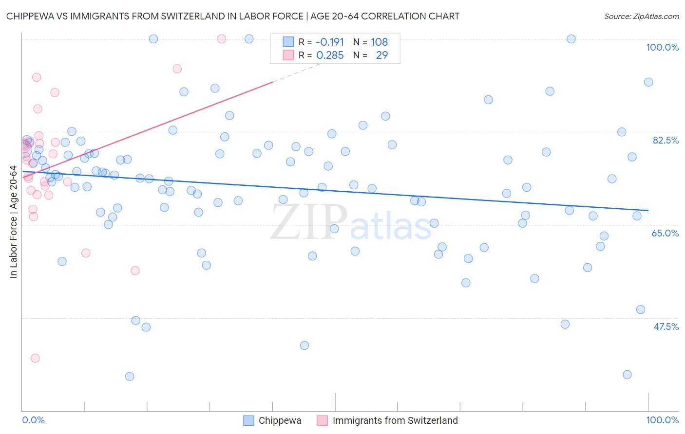 Chippewa vs Immigrants from Switzerland In Labor Force | Age 20-64