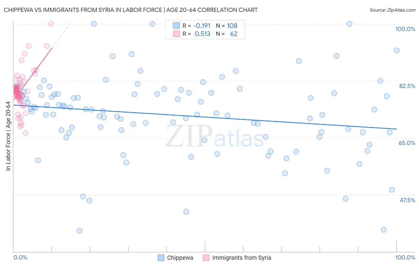 Chippewa vs Immigrants from Syria In Labor Force | Age 20-64