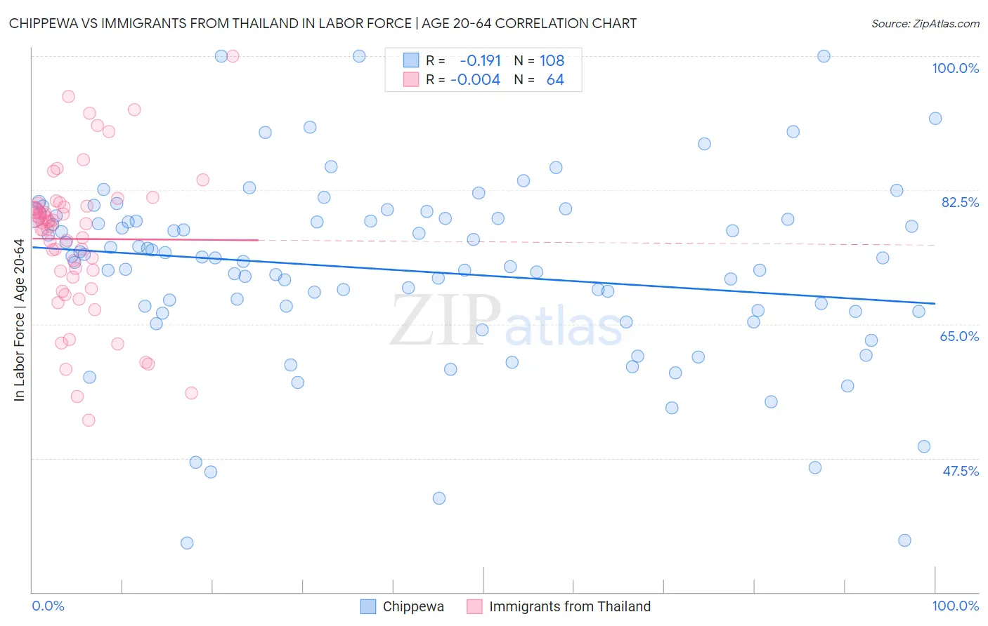 Chippewa vs Immigrants from Thailand In Labor Force | Age 20-64
