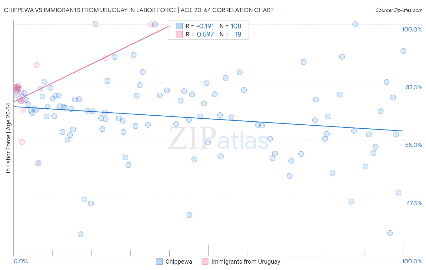 Chippewa vs Immigrants from Uruguay In Labor Force | Age 20-64