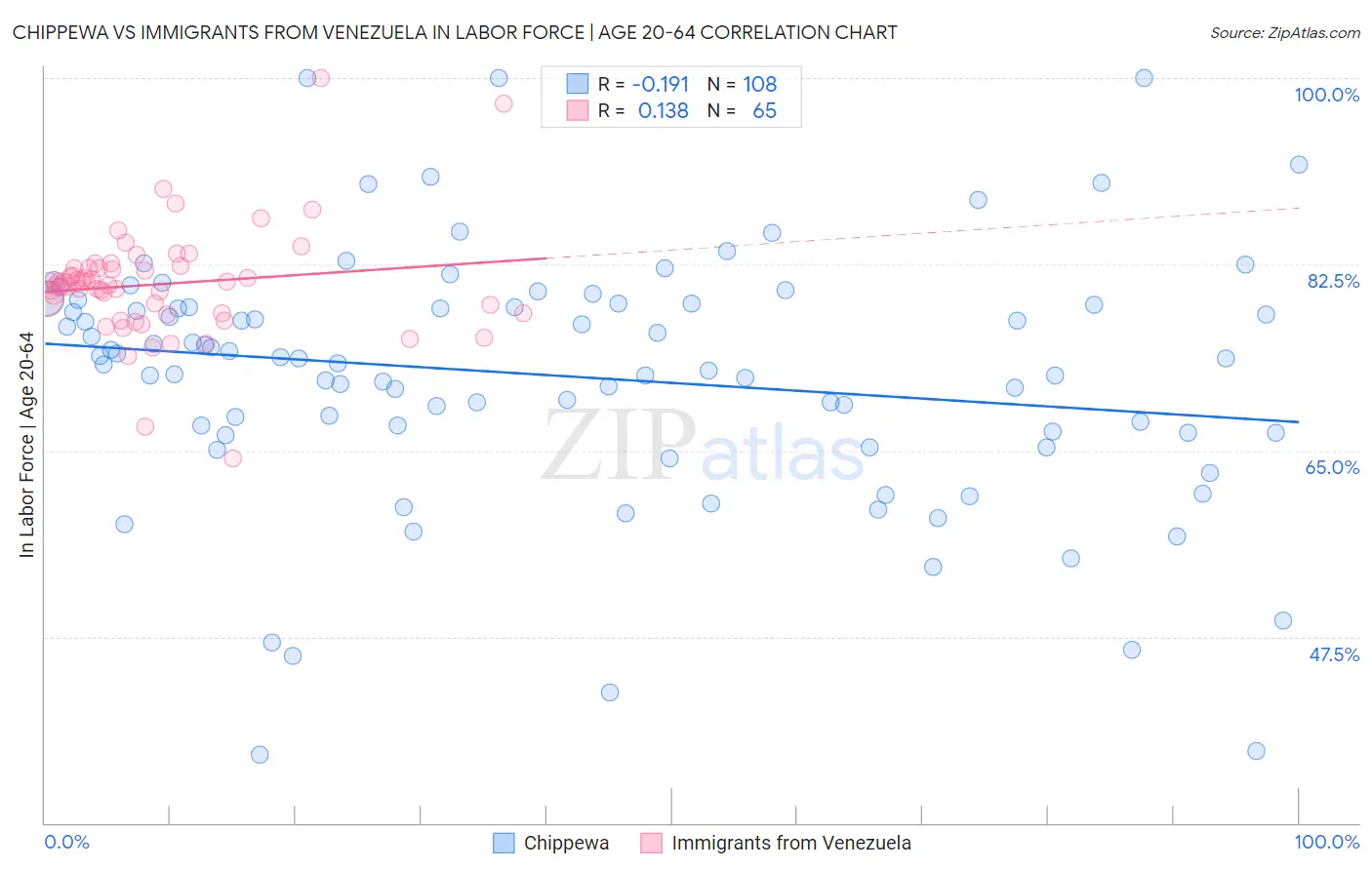 Chippewa vs Immigrants from Venezuela In Labor Force | Age 20-64