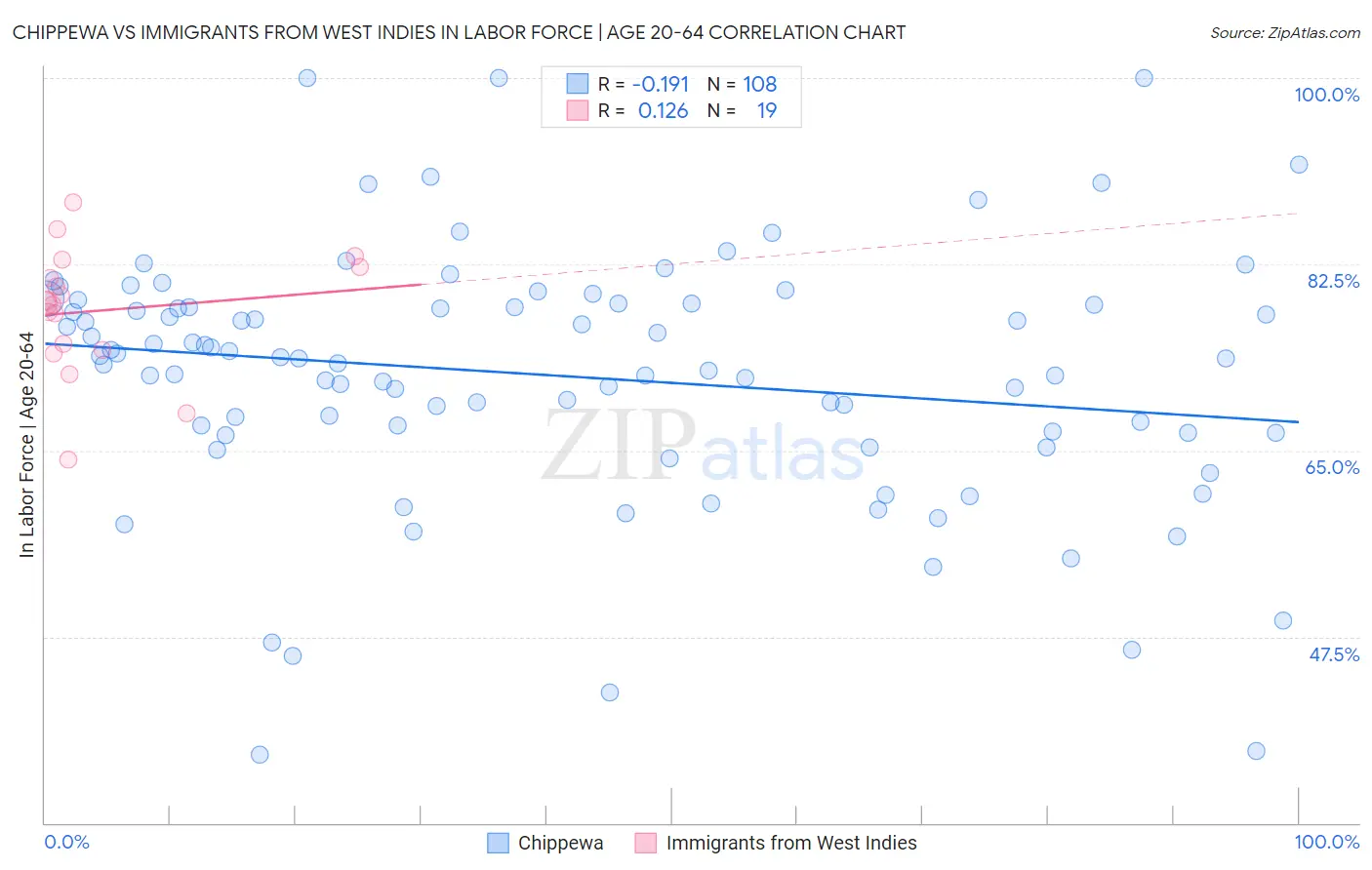 Chippewa vs Immigrants from West Indies In Labor Force | Age 20-64