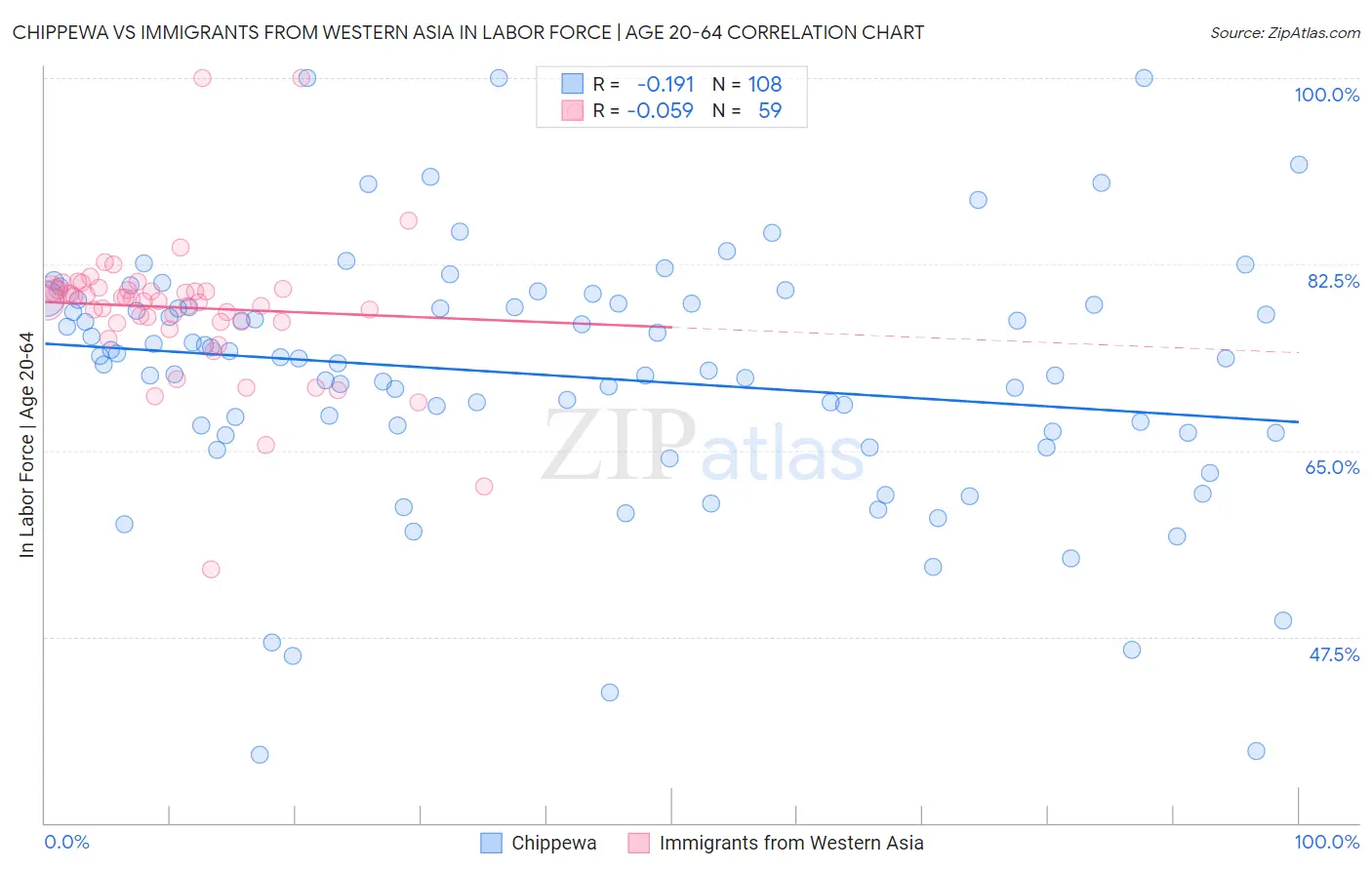 Chippewa vs Immigrants from Western Asia In Labor Force | Age 20-64
