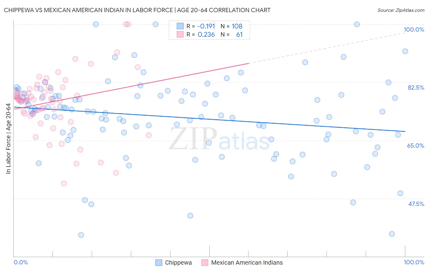 Chippewa vs Mexican American Indian In Labor Force | Age 20-64