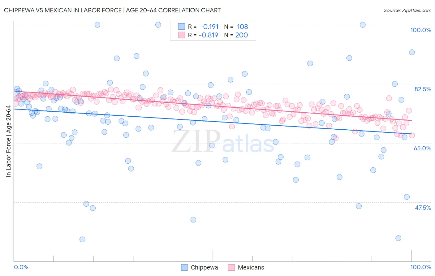 Chippewa vs Mexican In Labor Force | Age 20-64