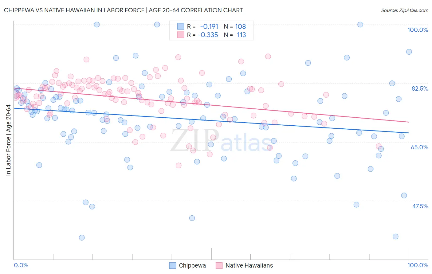 Chippewa vs Native Hawaiian In Labor Force | Age 20-64