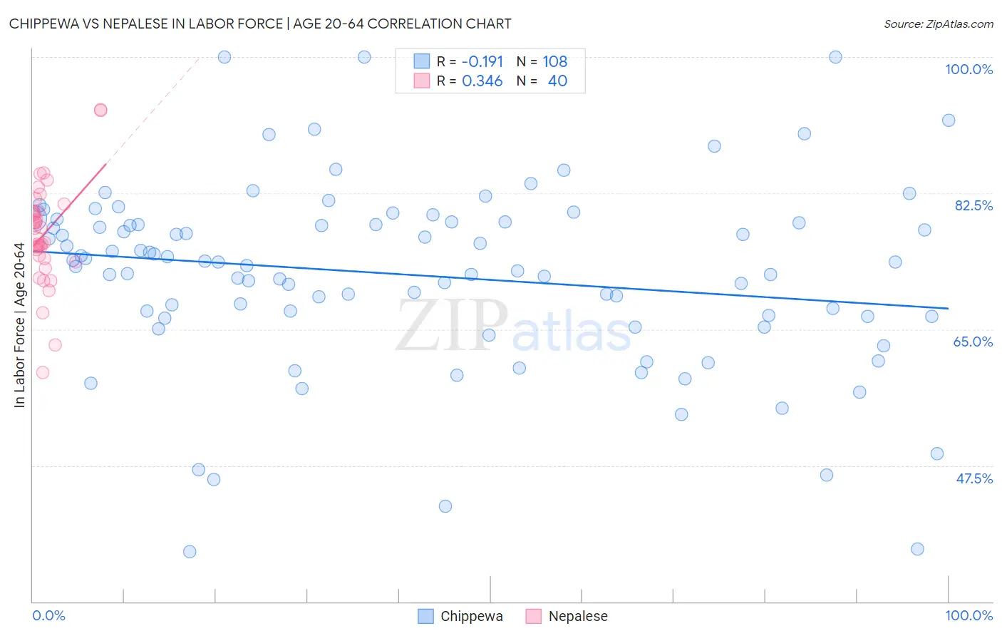 Chippewa vs Nepalese In Labor Force | Age 20-64