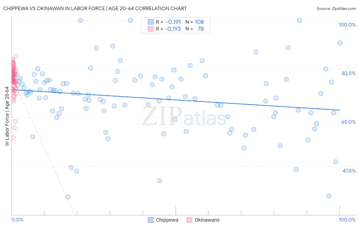 Chippewa vs Okinawan In Labor Force | Age 20-64