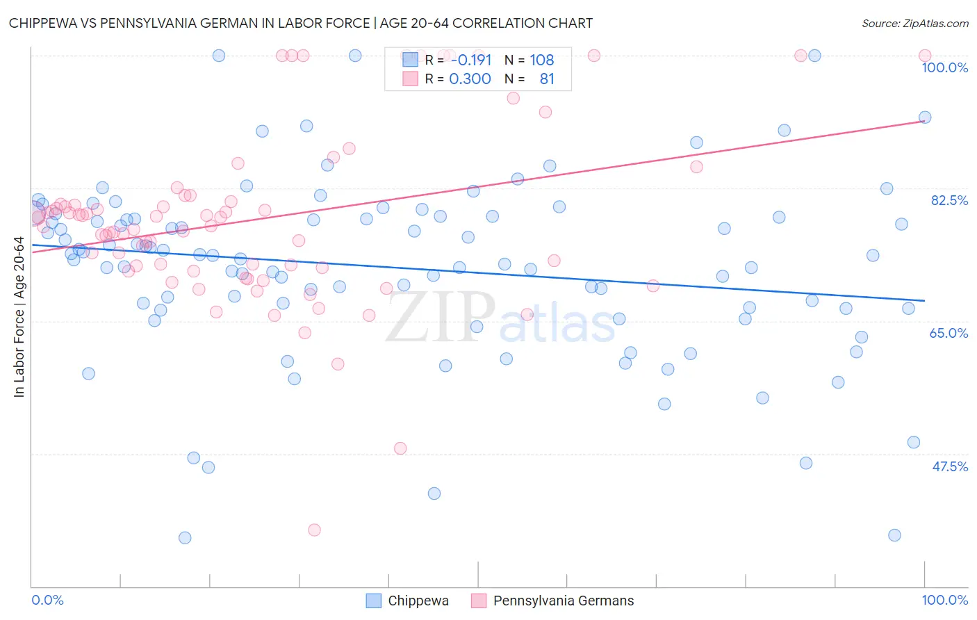Chippewa vs Pennsylvania German In Labor Force | Age 20-64
