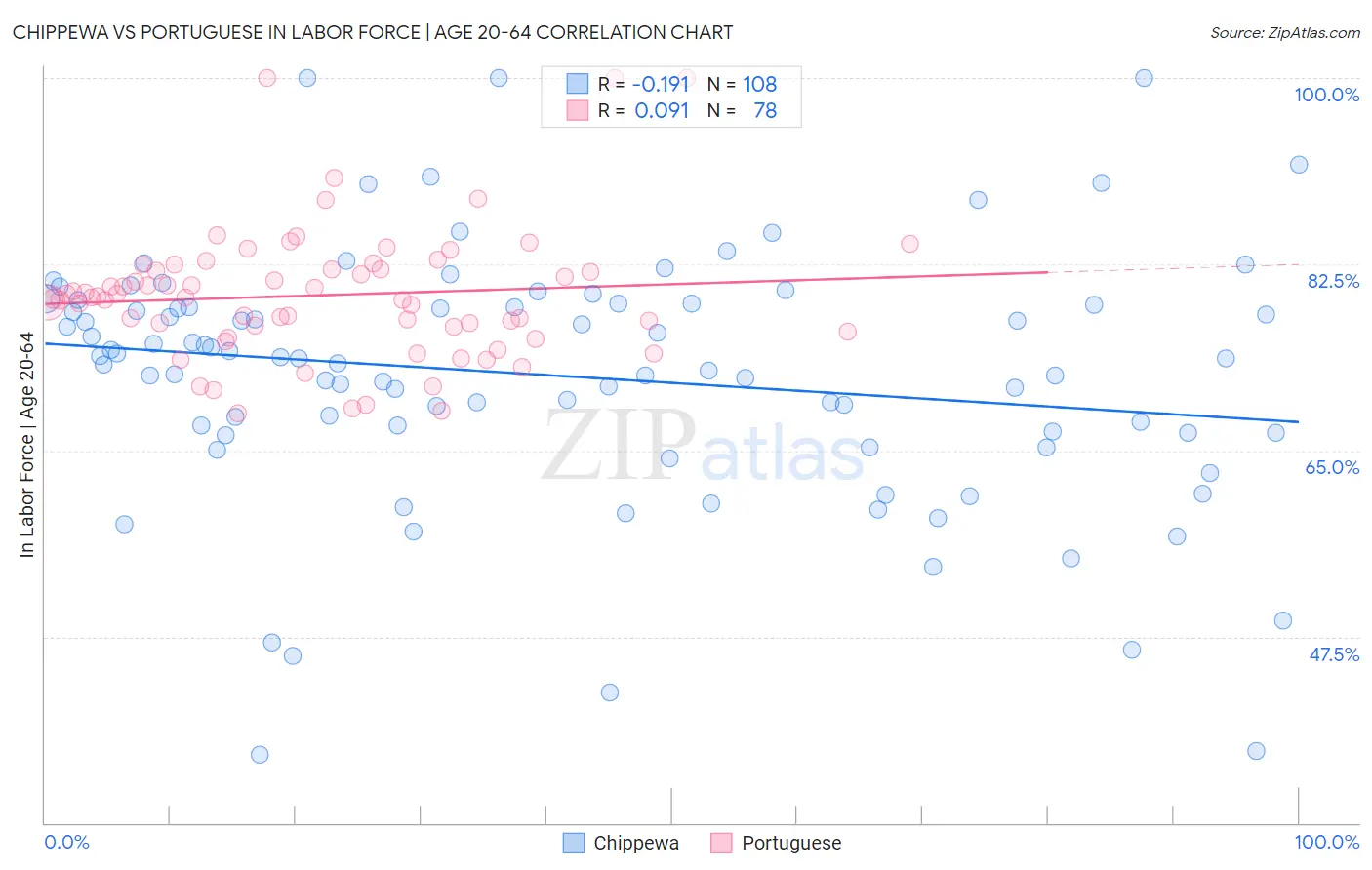 Chippewa vs Portuguese In Labor Force | Age 20-64