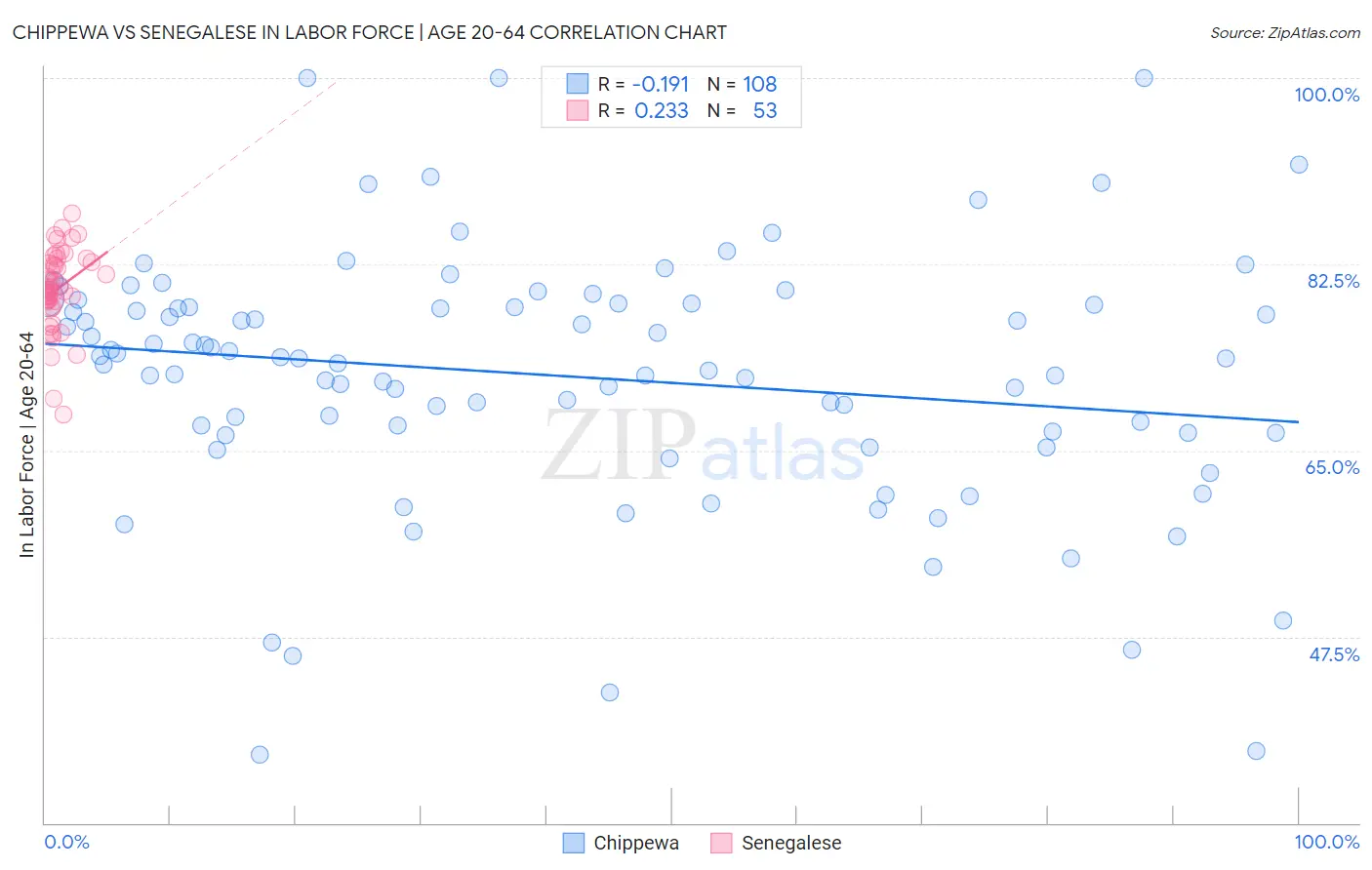 Chippewa vs Senegalese In Labor Force | Age 20-64