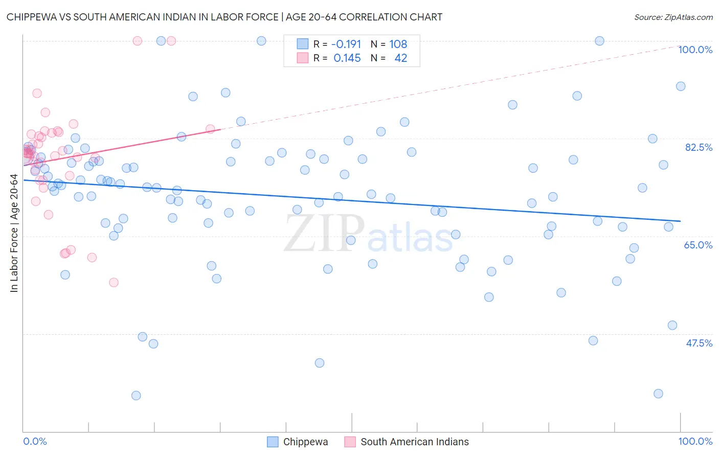 Chippewa vs South American Indian In Labor Force | Age 20-64