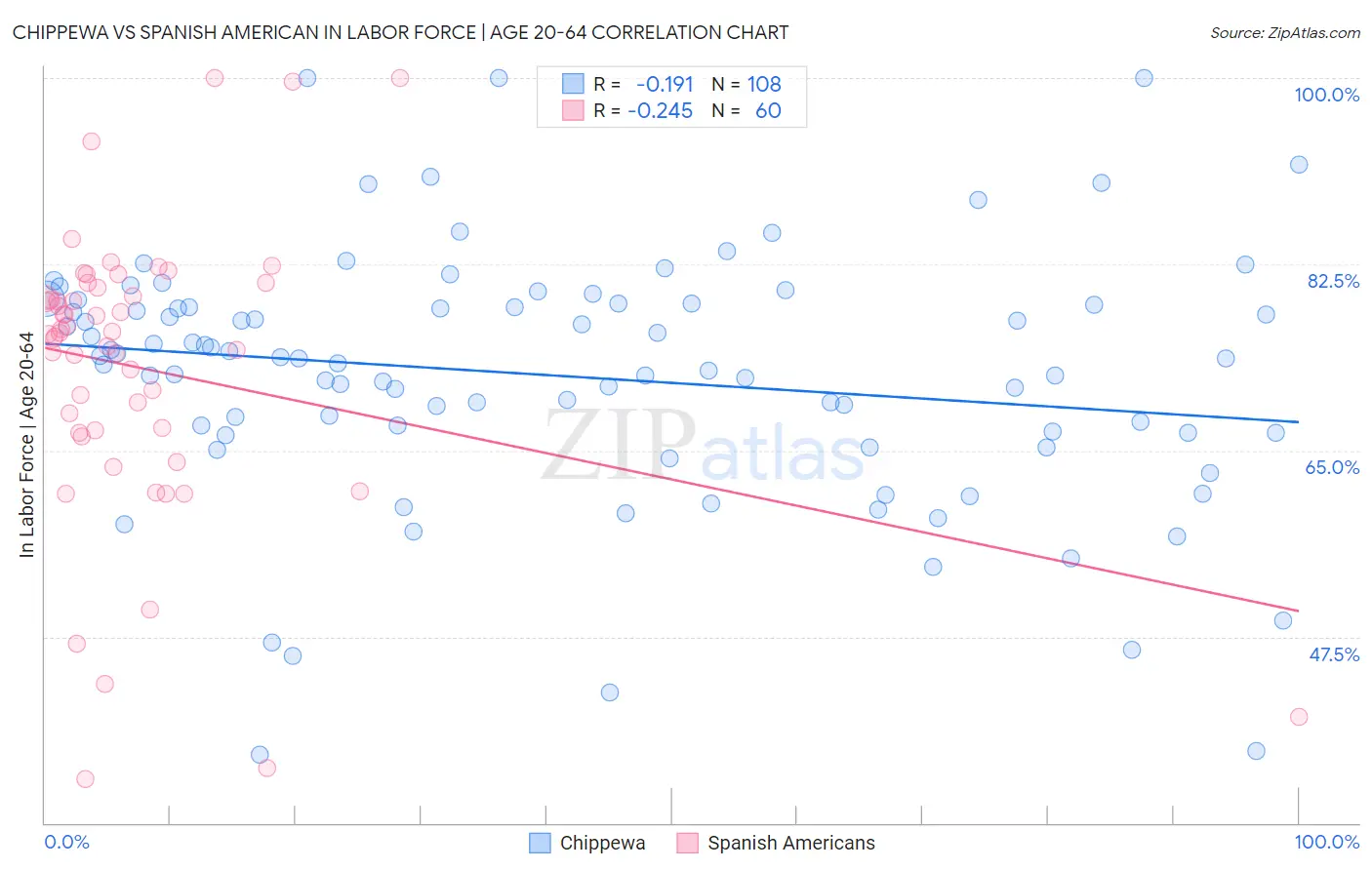 Chippewa vs Spanish American In Labor Force | Age 20-64