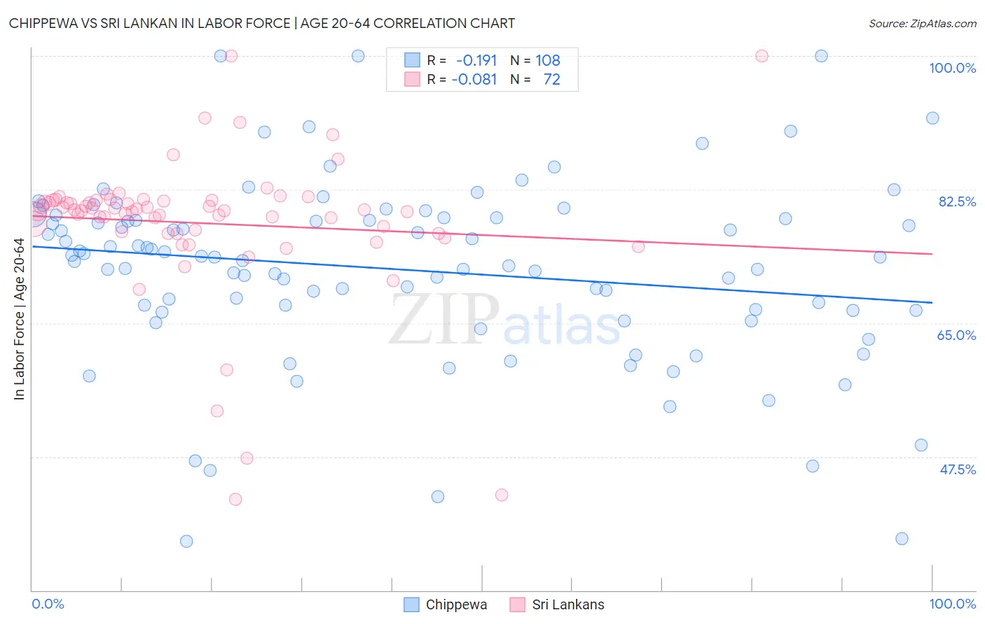 Chippewa vs Sri Lankan In Labor Force | Age 20-64