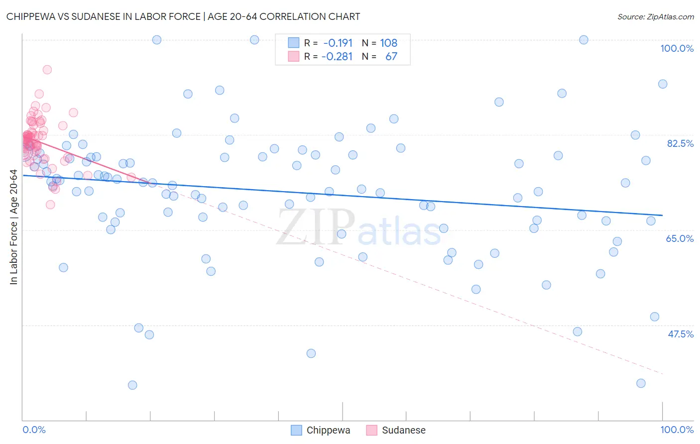 Chippewa vs Sudanese In Labor Force | Age 20-64