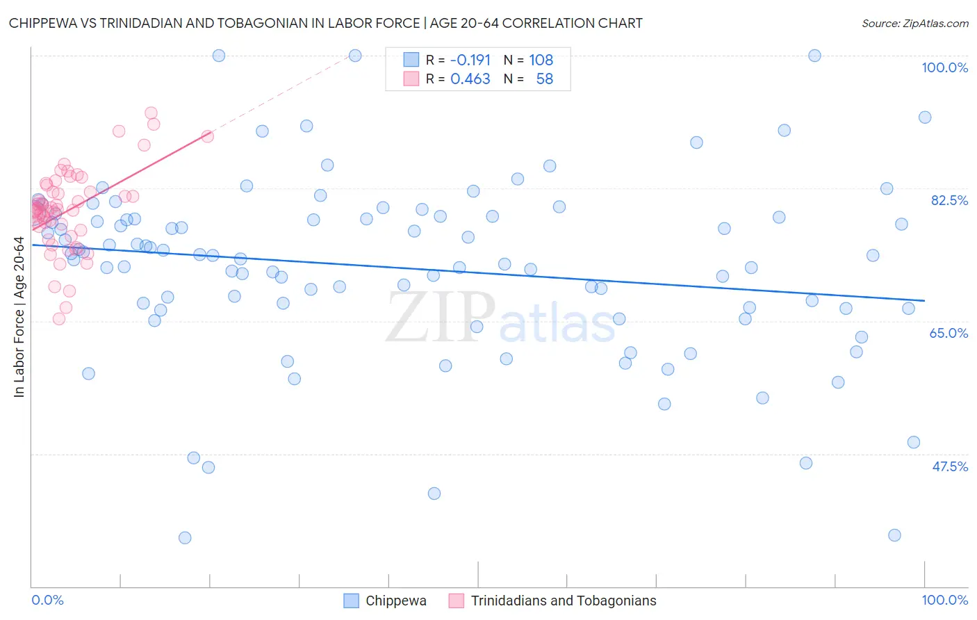Chippewa vs Trinidadian and Tobagonian In Labor Force | Age 20-64