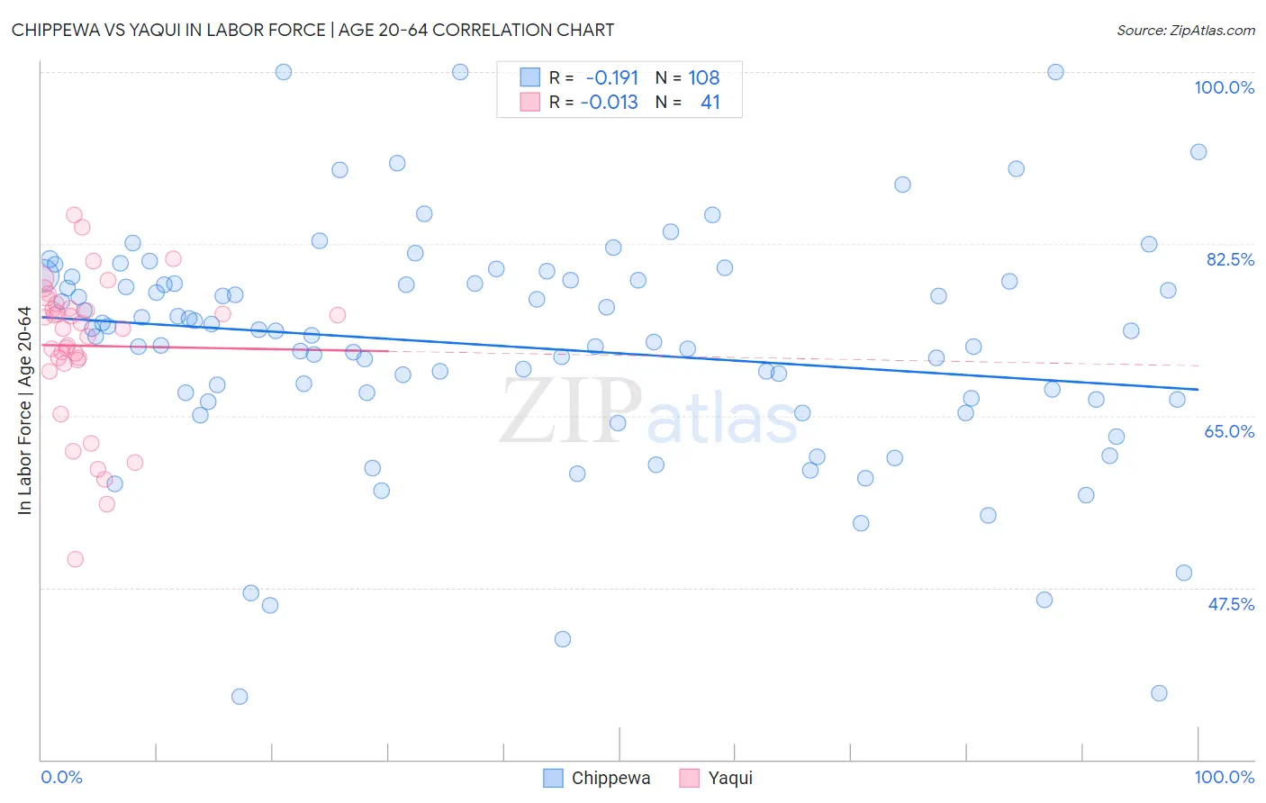 Chippewa vs Yaqui In Labor Force | Age 20-64