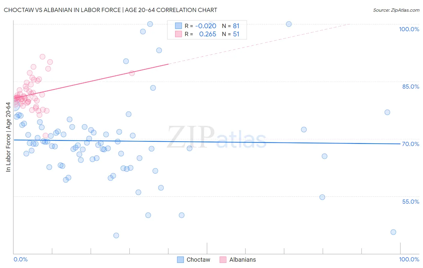 Choctaw vs Albanian In Labor Force | Age 20-64